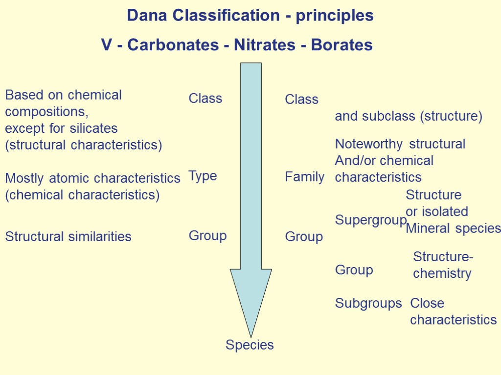 Dana Classification - principles V - Carbonates - Nitrates - Borates